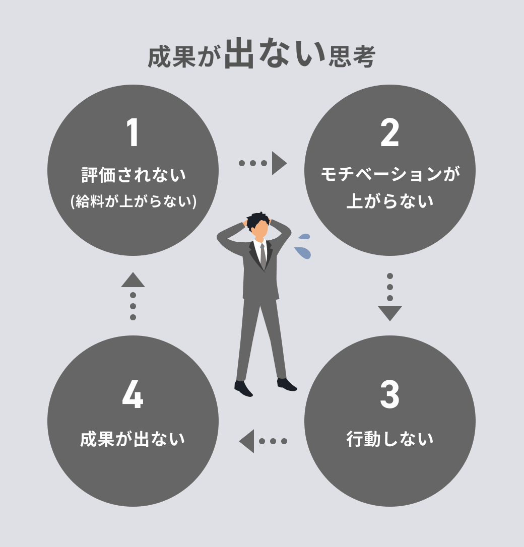 成果が出ない思考