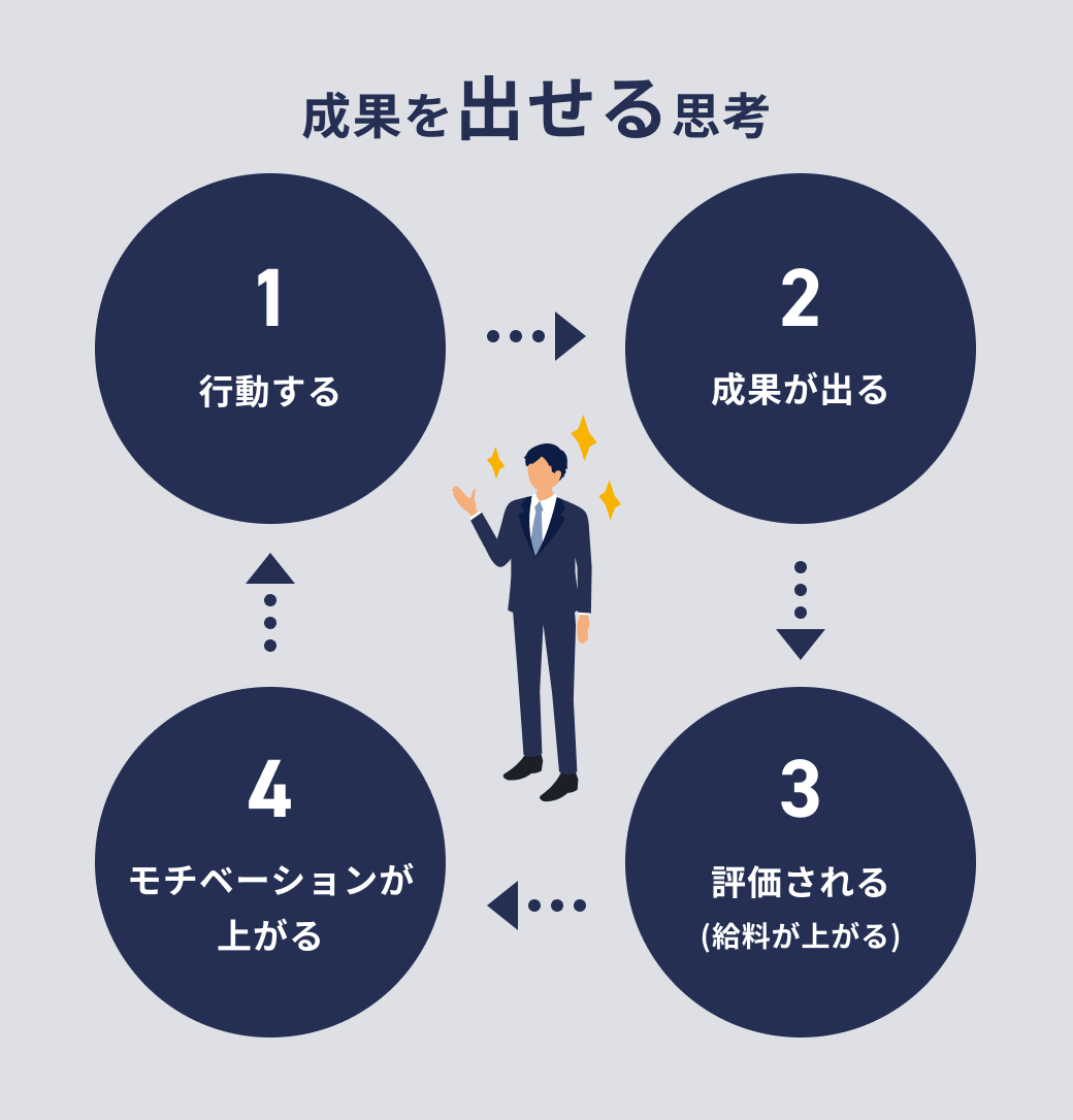 成果を出せる思考