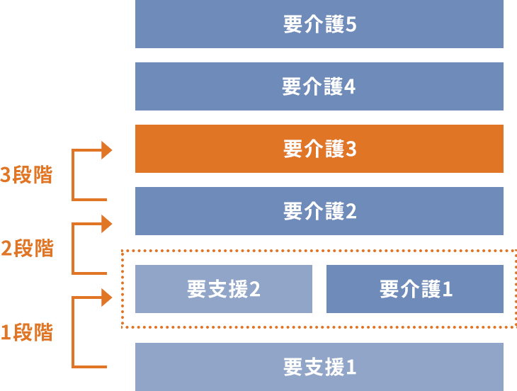 図解：著しく介護度が上がった場合(3段階リセット)